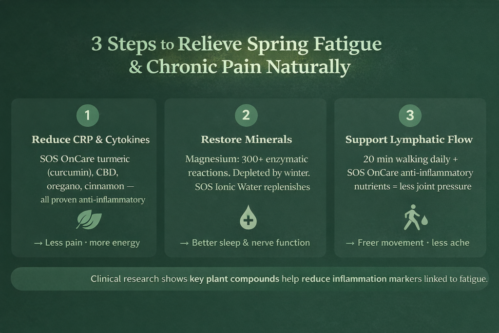 Three-step plan to relieve spring fatigue and chronic pain naturally: Step 1 — reduce CRP with SOS OnCare's turmeric, CBD and essential oils; Step 2 — restore minerals with SOS Ionic Water; Step 3 — support lymphatic flow with movement and supplementation