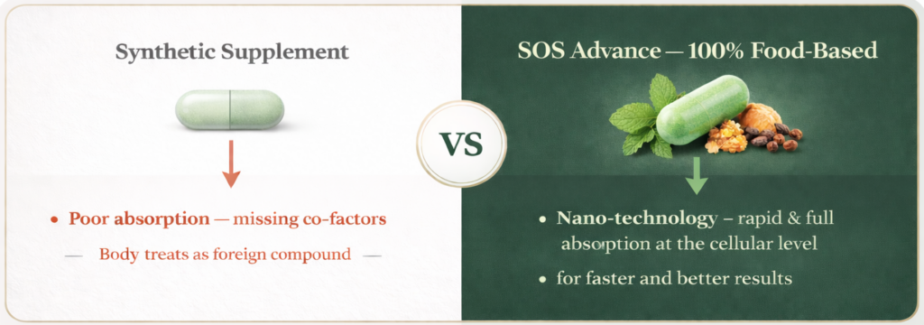 Comparison of synthetic supplement poor absorption versus SOS Advance nano-particle formulation which is absorbed rapidly at the cellular level for effective blood cleansing and skin health support Comparison of synthetic supplement poor absorption versus SOS Advance nano-particle formulation which is absorbed rapidly at the cellular level for effective blood cleansing and skin health support