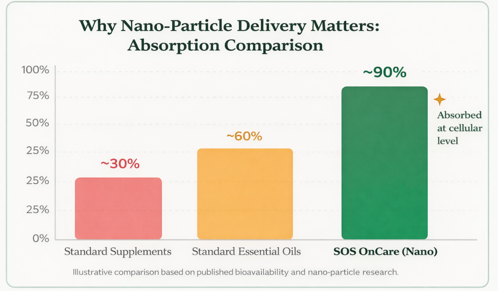 Bar chart comparing absorption rates — standard supplements (~30%) versus standard essential oils (~60%) versus SOS OnCare nano-particle formula (~90%) — showing why nano-particle delivery maximises anti-inflammatory effect for fatigue and chronic pain relief